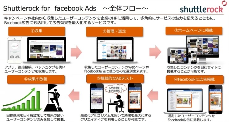 Shuttlerock for Facebook Ads Facebook広告の運用支援