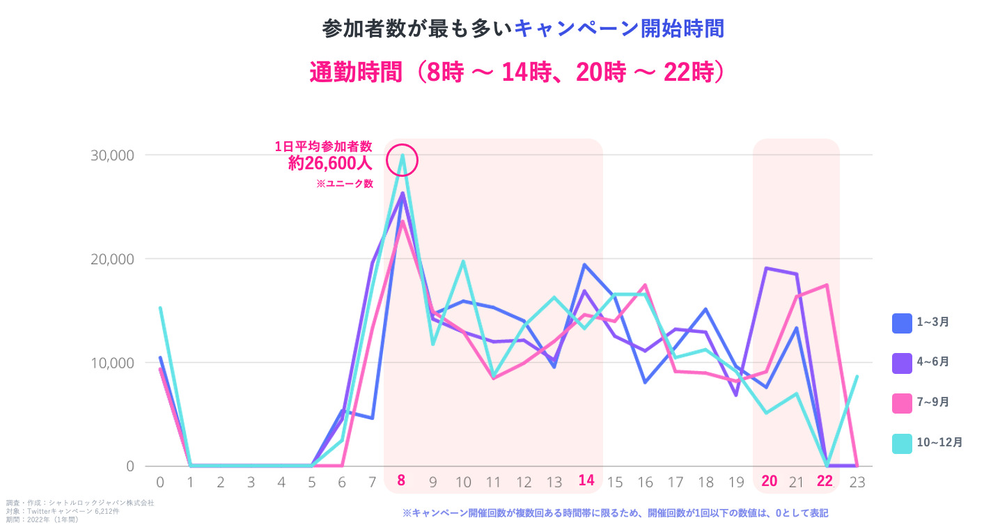 SNSの投稿時間