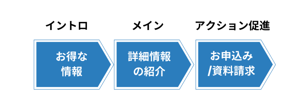 動画広告の構成2