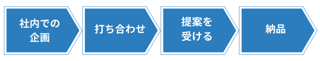 動画広告の制作依頼の流れ