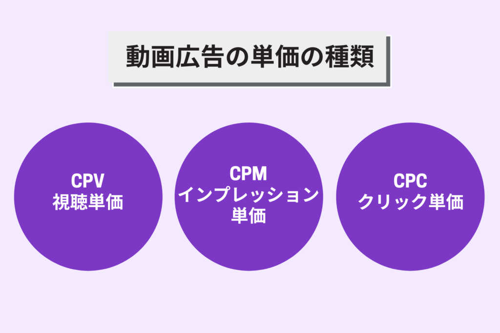 動画広告の単価の種類