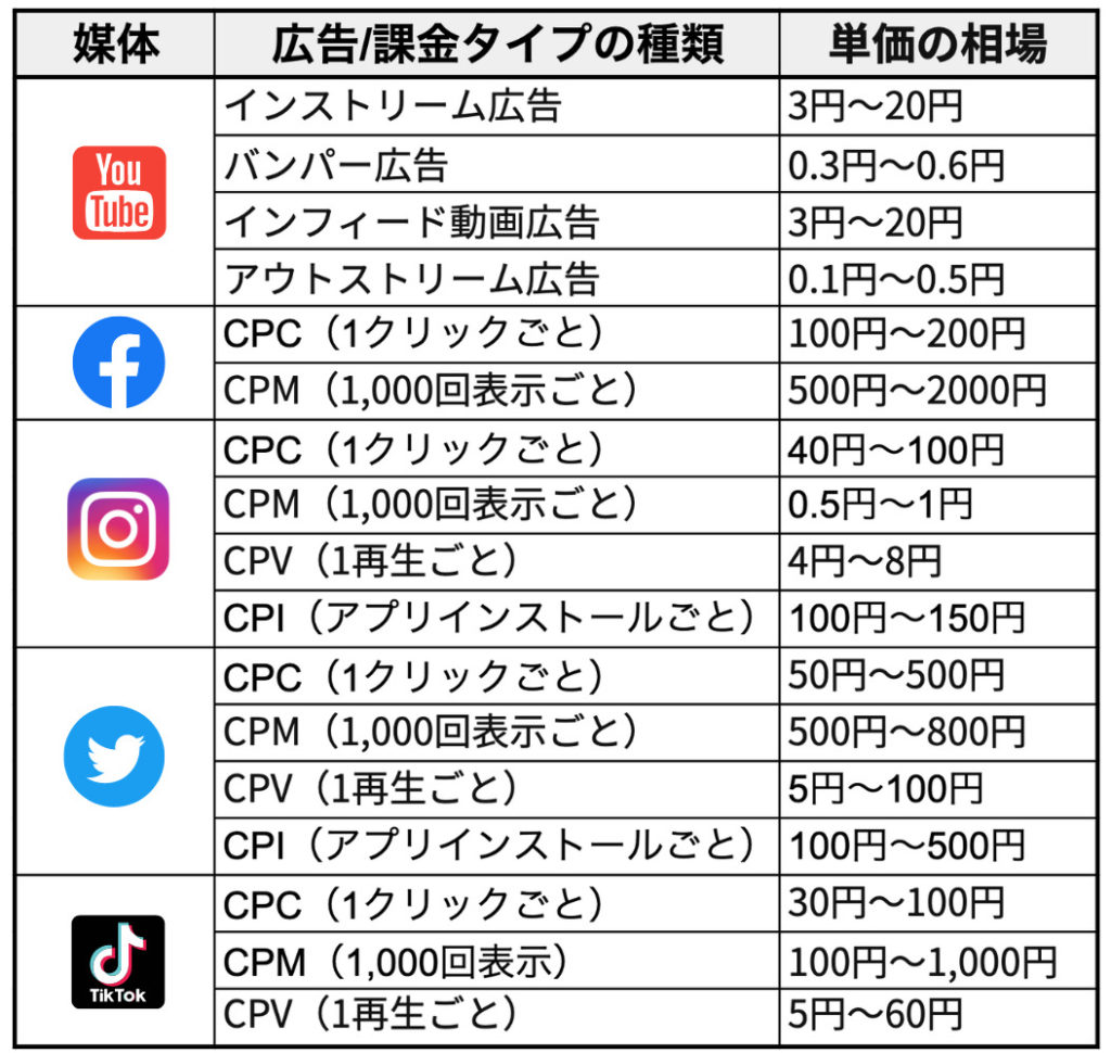 動画広告の単価比較