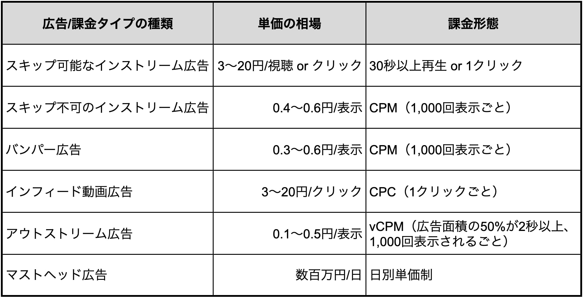 YouTube広告の費用