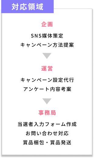 キャンペーン事務局の事例