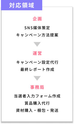 キャンペーン事務局の事例