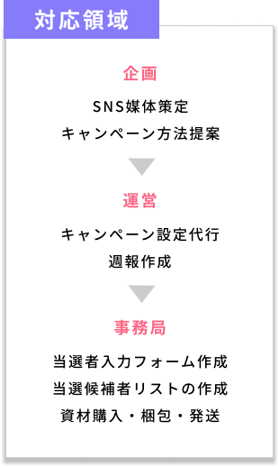 キャンペーン事務局の事例