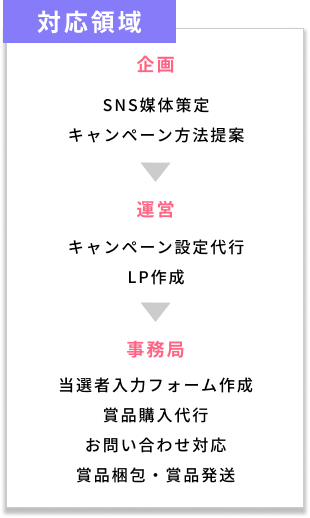 キャンペーン事務局の事例