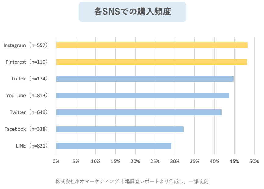 sns マーケティング