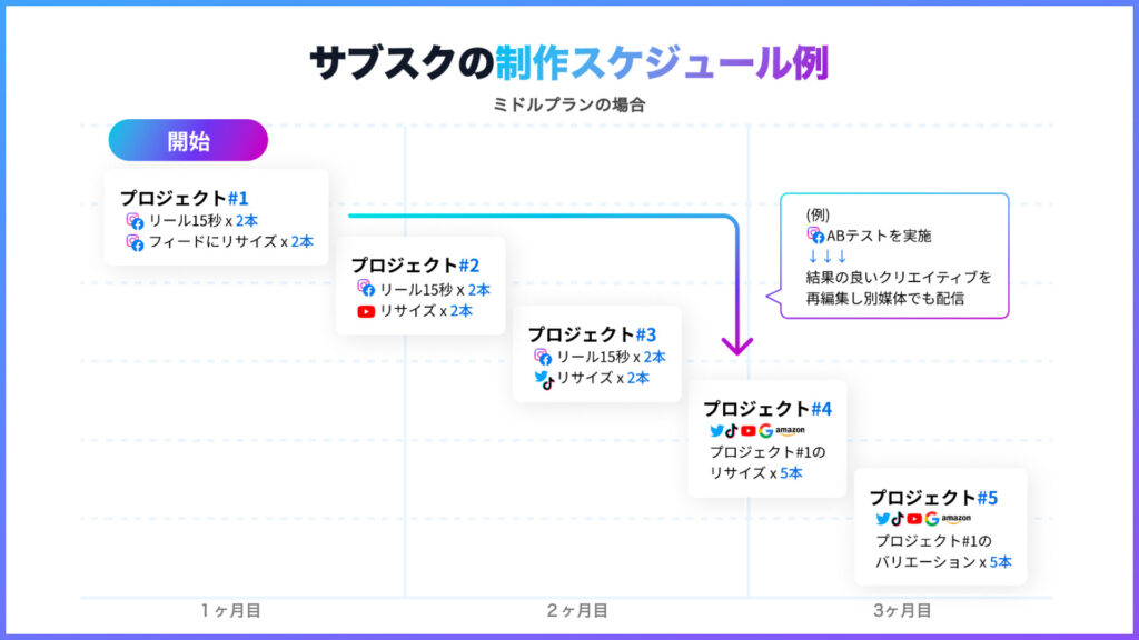 Shuttlerock Studioのサブスクプラン 制作のスケジュール例　ミドルプランの場合