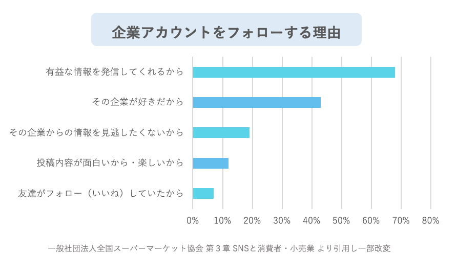 X (Twitter) 企業アカウント　フォローする理由