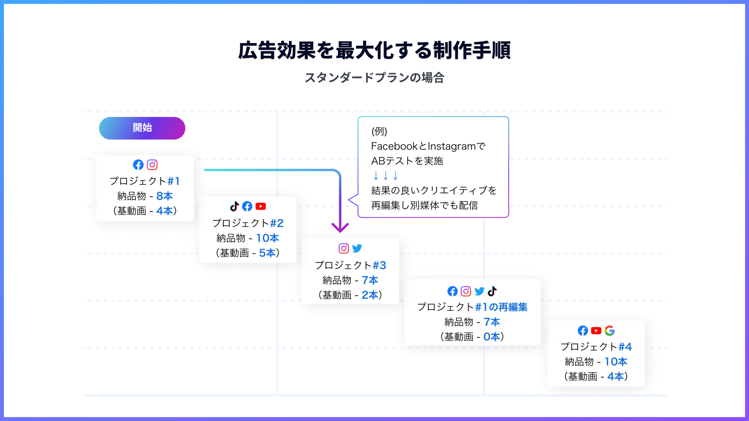 Shuttlerock Studio 動画広告 クリエイティブ制作サービス 制作スケジュール