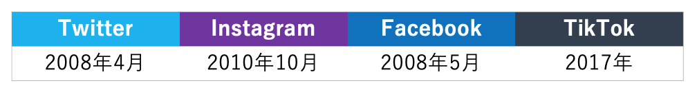 SNS別日本への導入開始月