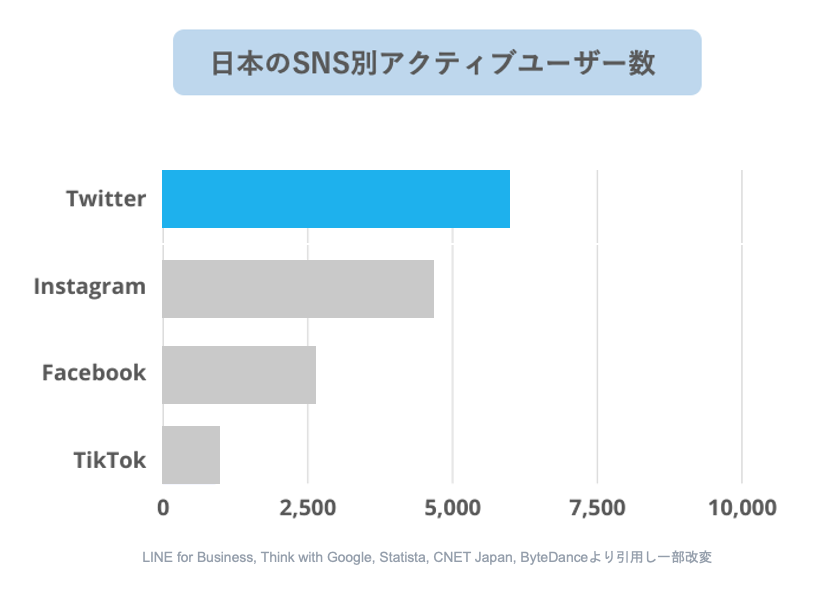 日本のSNS別アクティブユーザー数
