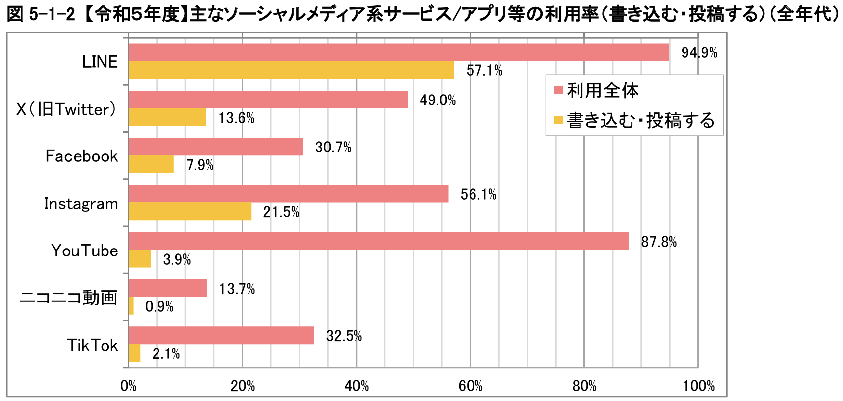 SNS アプリ 利用率 X Twitter