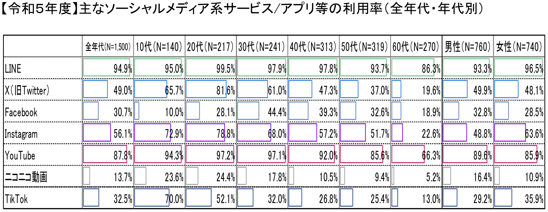 SNS アプリ 利用時間 X Twitter