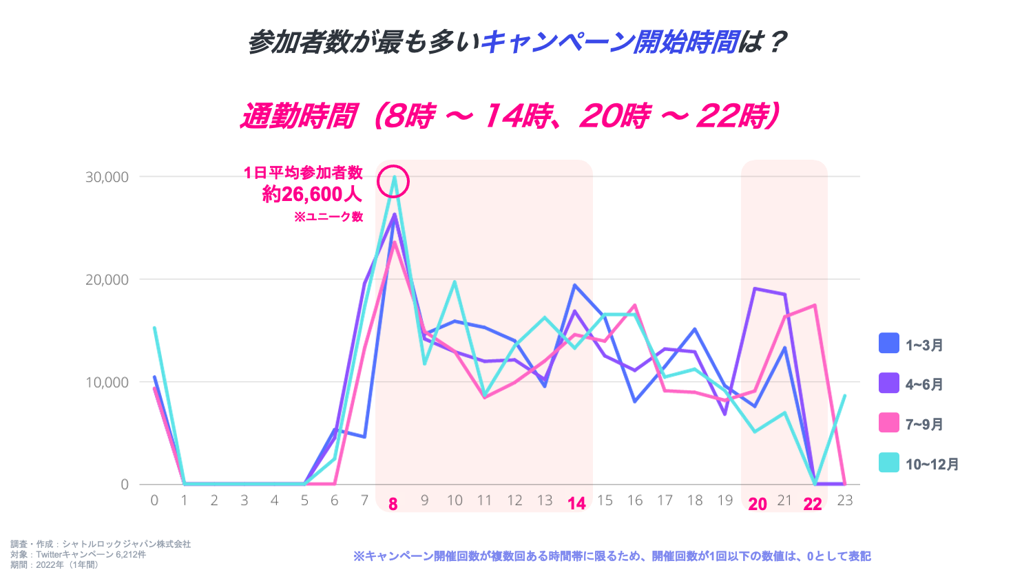 Twitter 時間帯