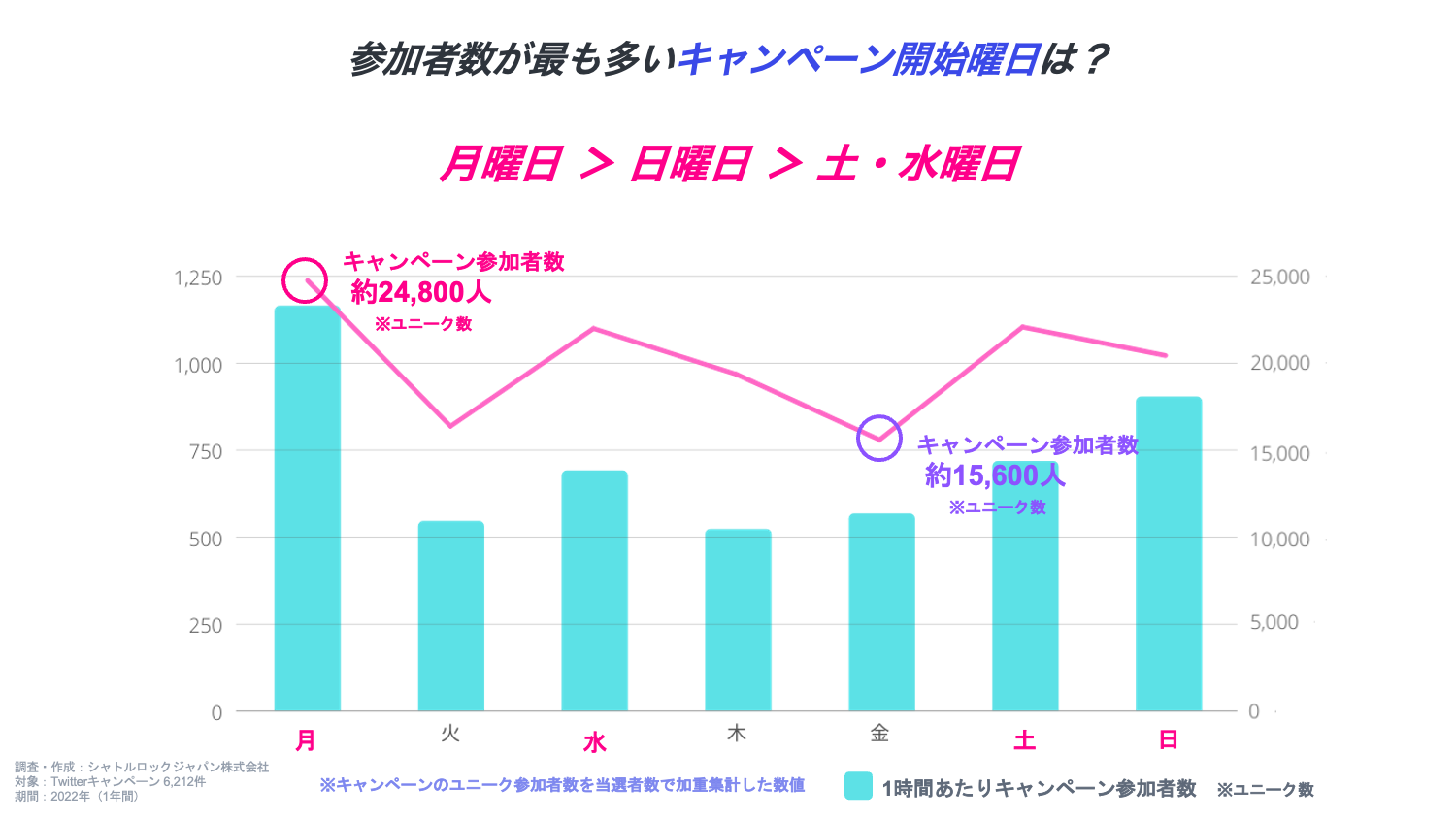 Twitter 曜日