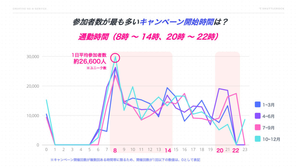 Twitter X キャンペーン 参加者が多い時間帯