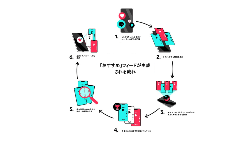 おすすめめフィードが生成される流れ