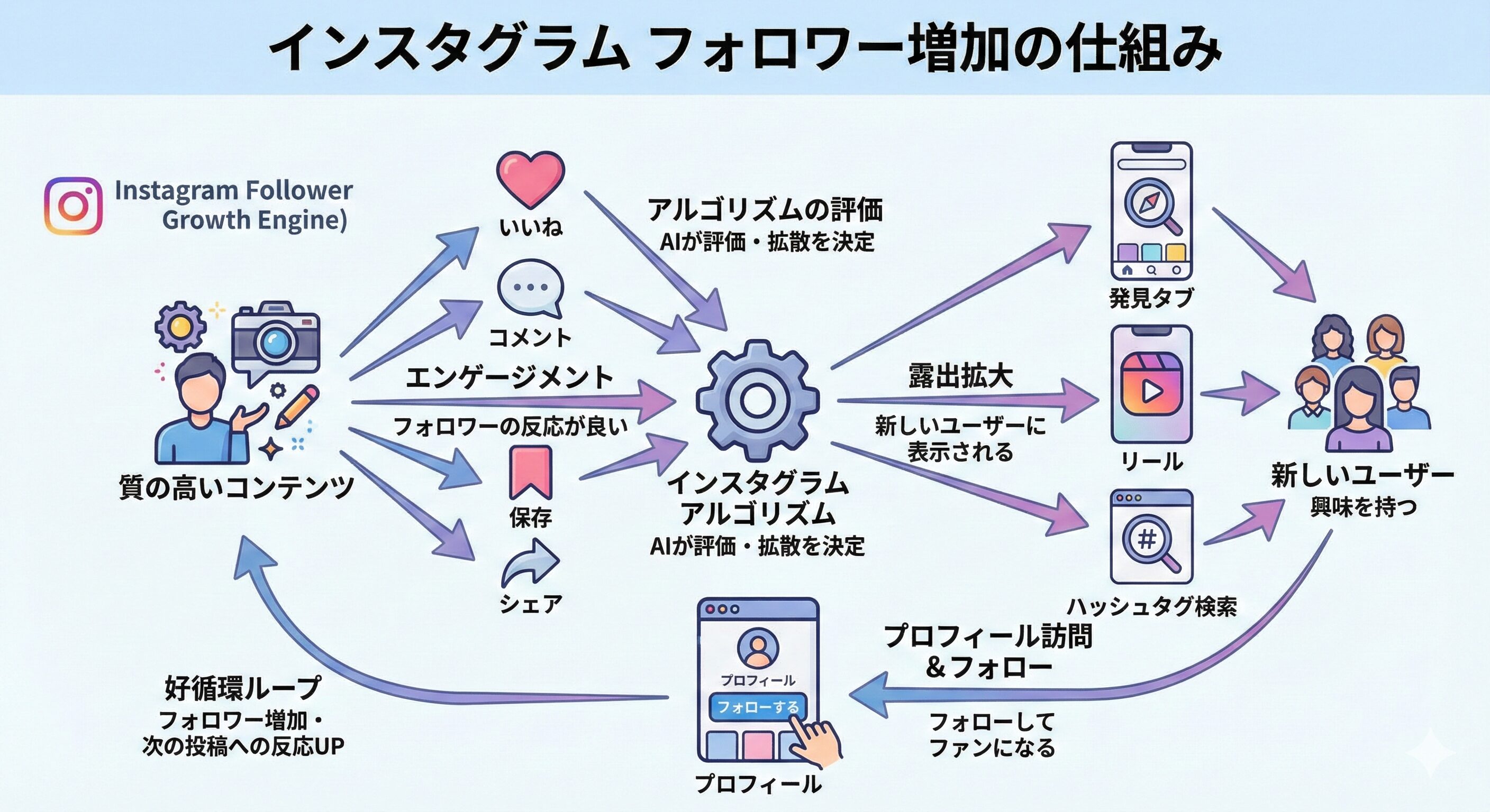 インスタグラム Instagram フォロワー 増える 仕組み
