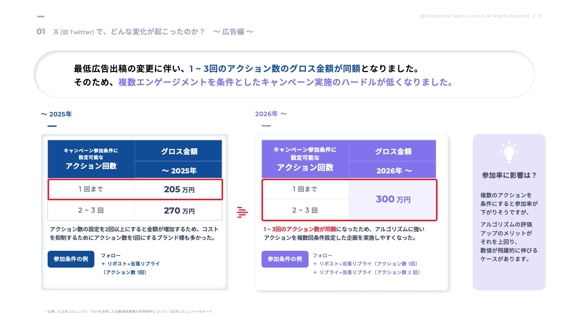 X Twitter アルゴリズム 広告費用 アクション回数 変更