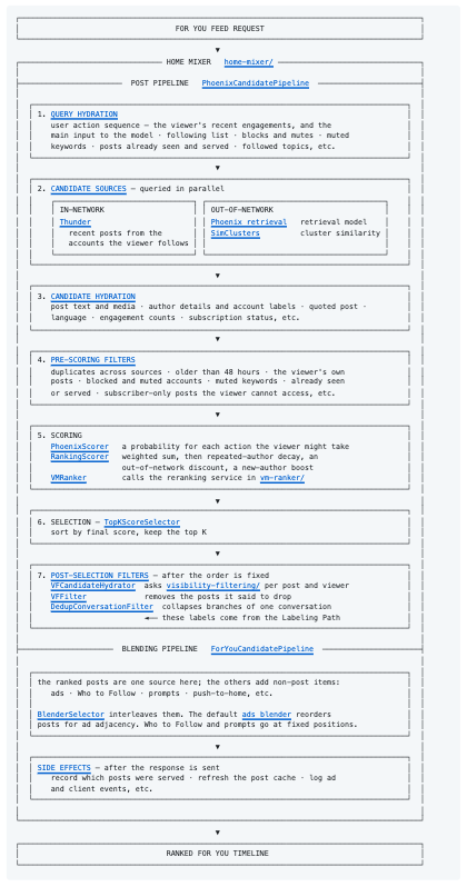 X Twitter 最新 8月アルゴリズム 変更点 Github コード