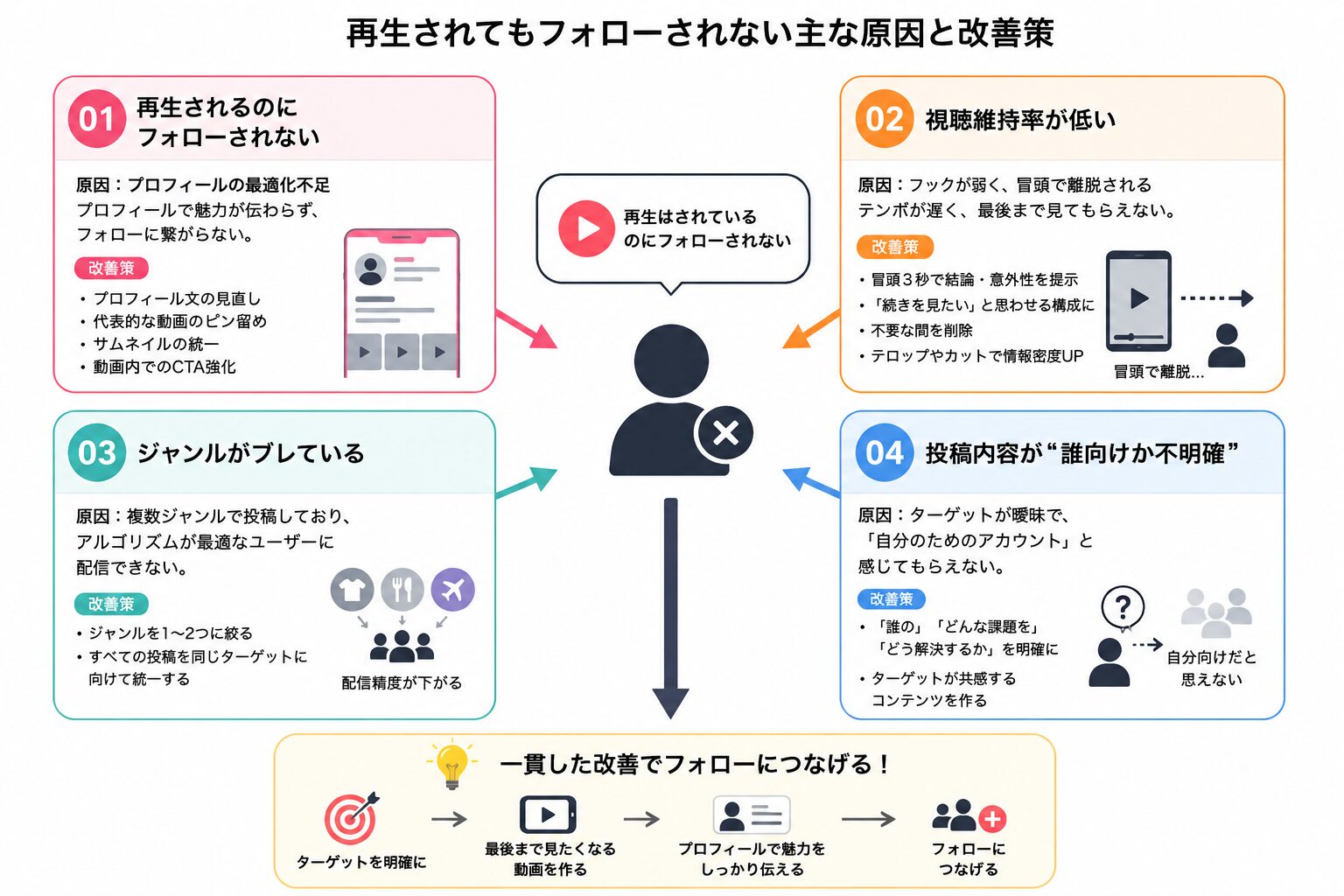 TikTok フォロワー 増えない 原因 改善策